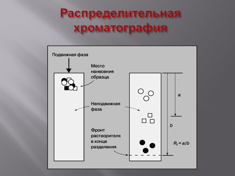 Распределительная хроматография